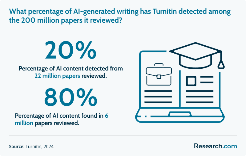 What percentage of AI-generated writing has Turnitin detected among 200 million papers it reviewed?