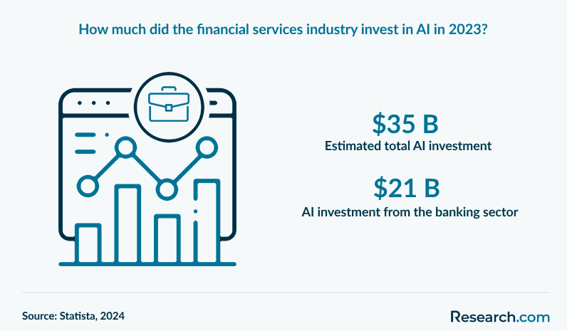 How much did the financial services industry invest in AI in 2023?