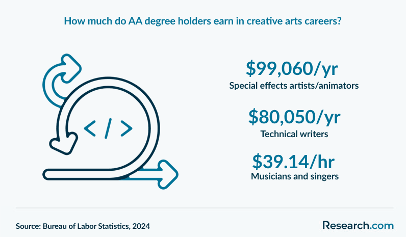 How much do AA degree holders earn in creative arts careers?