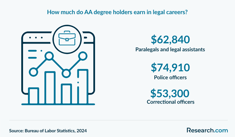 How much do AA degree holders earn in legal careers?