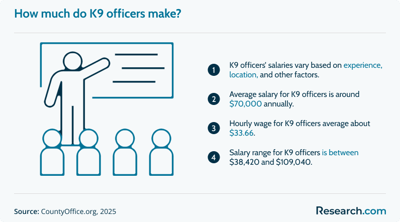 How much do K9 officers make?