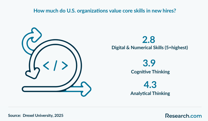 How much do U.S. organizations value core skills in new hires?