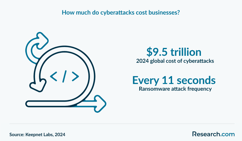 How much do cyberattacks cost businesses?