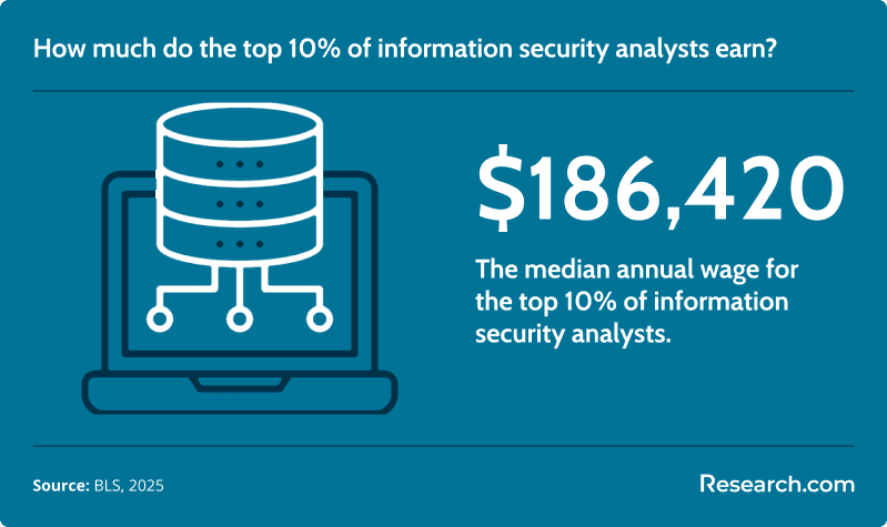 How much do the top 10% of information security analysts earn?