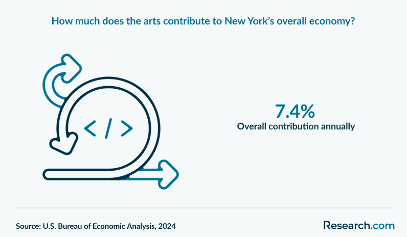 How much does the arts contribute to New York’s overall economy?