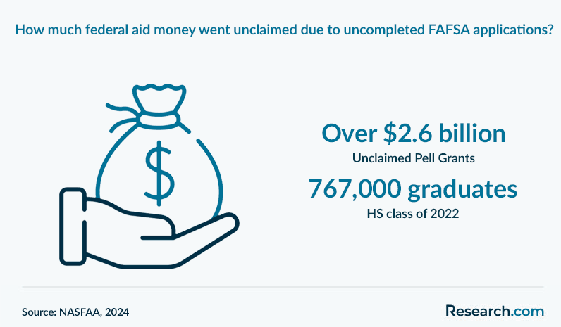 How much federal aid money went unclaimed due to uncompleted FAFSA applications?