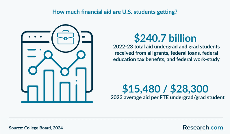How much financial aid are U.S. students getting?