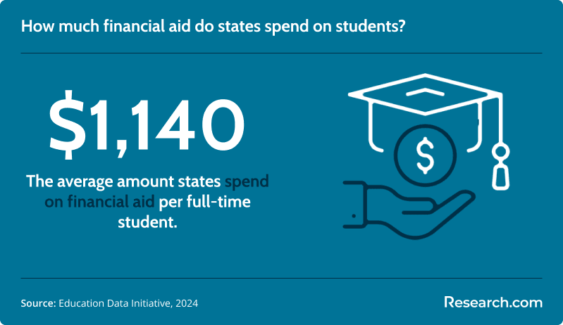 How much financial aid states spend on students