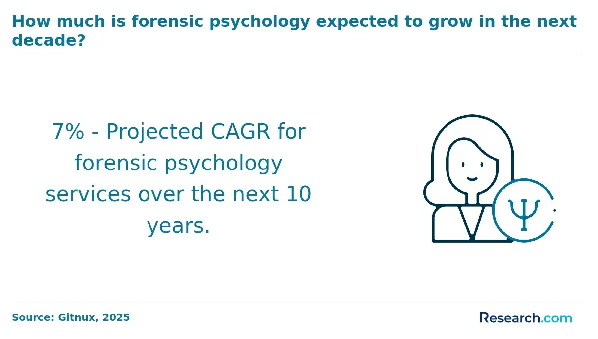 How much is forensic psychology expected to grow in the next decade?