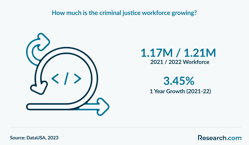 How much is the criminal justice workforce growing?