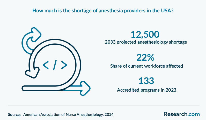 How much is the shortage of anesthesia providers in the USA?