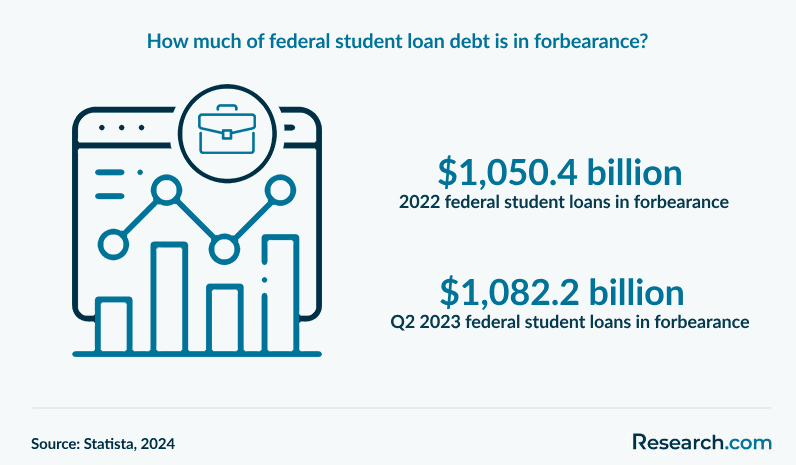 How much of federal student loan debt is in forbearance?