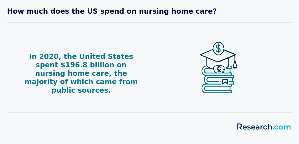 How much the US spends on nursing home care.webp