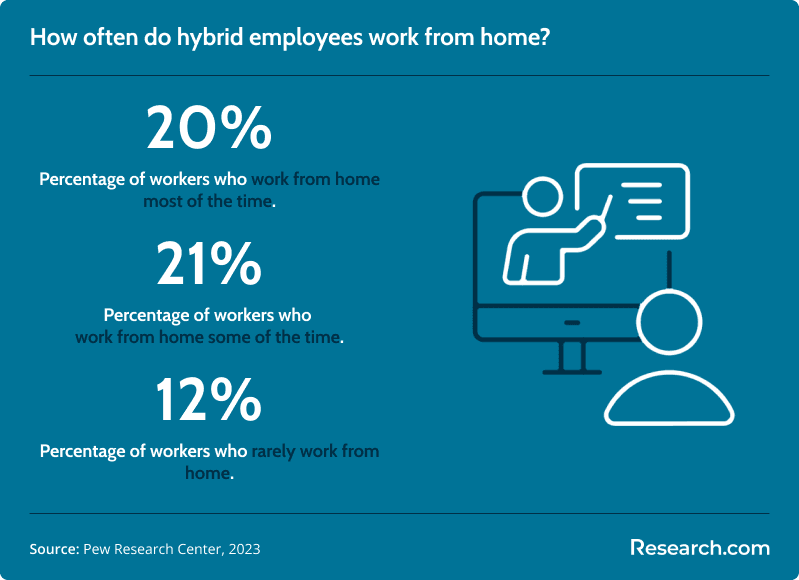 How often do hybrid workers work from home