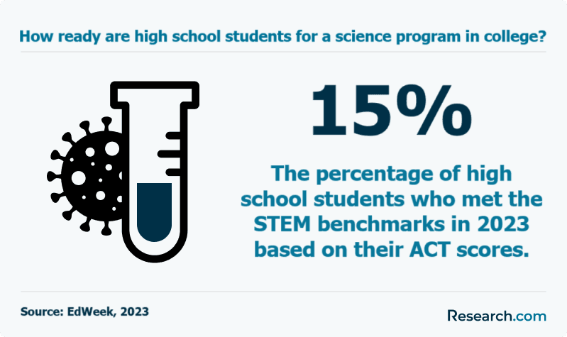 How ready are high school students for a science program in college?