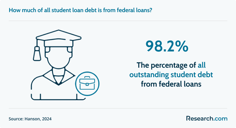 how to apply for student loans percentage of outstanding student debt from federal loans