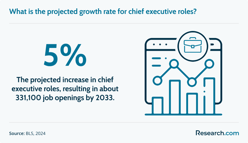 What is the projected growth rate for chief executive roles?