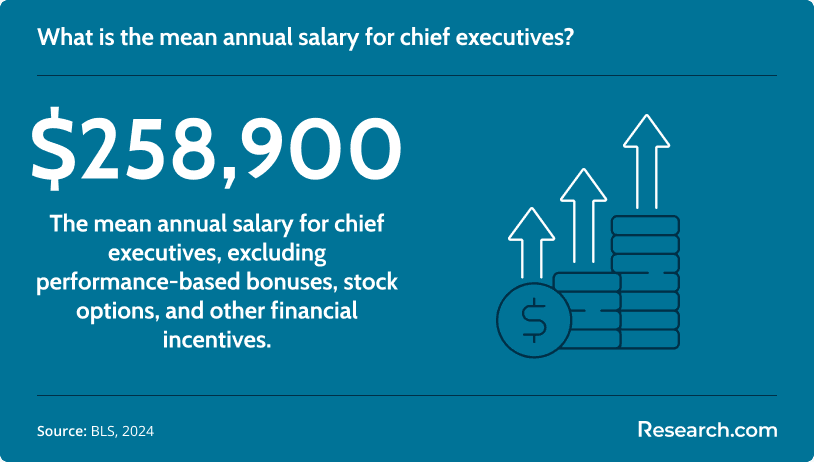 What is the mean annual salary for chief executives?