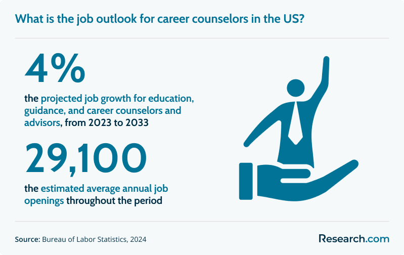 What is the job outlook for career counselors in the US?
