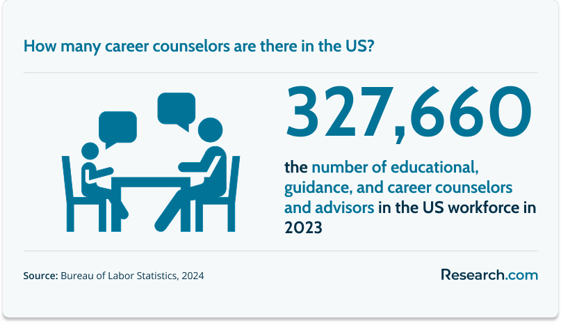 How many career counselors are there in the US?