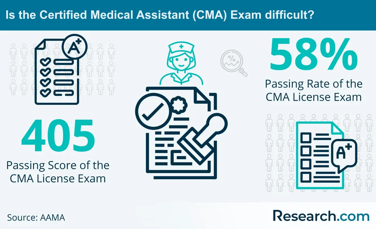 CMA Exam Passing Score and Passing Rate