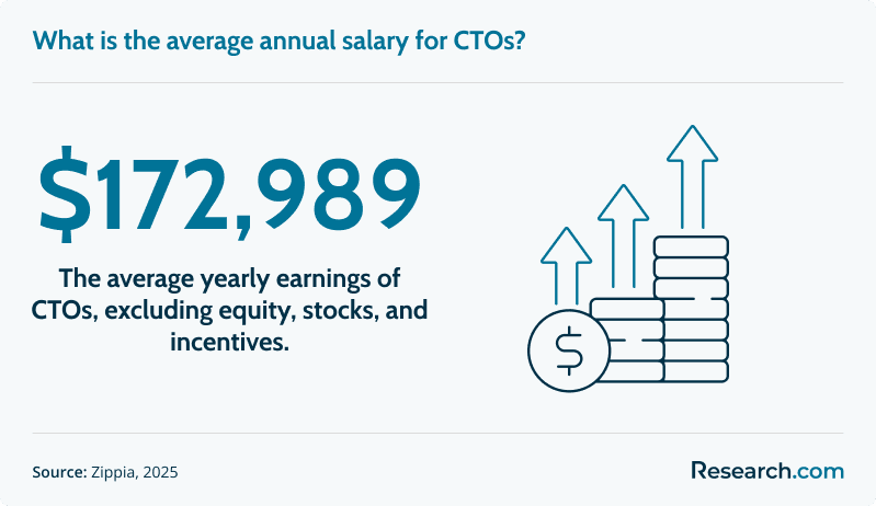 What is the average annual salary for CTOs?
