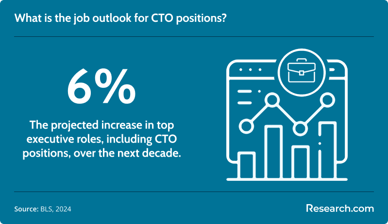 What is the job outlook for CTO positions?