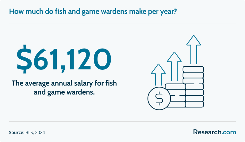 How much do fish and game wardens make per year?