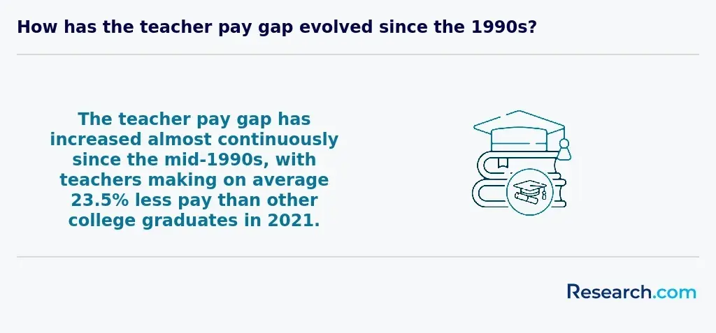 How has the teacher pay gap evolved since the 1990s?