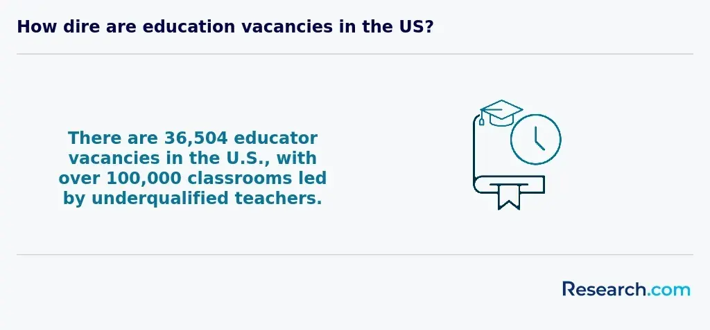 How dire are education vacancies in the US?