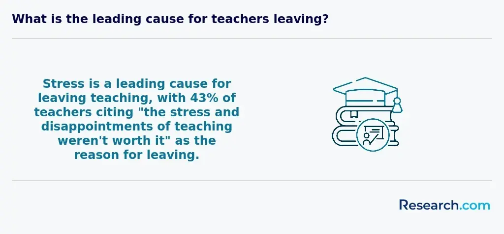 What is the leading cause for teachers leaving?