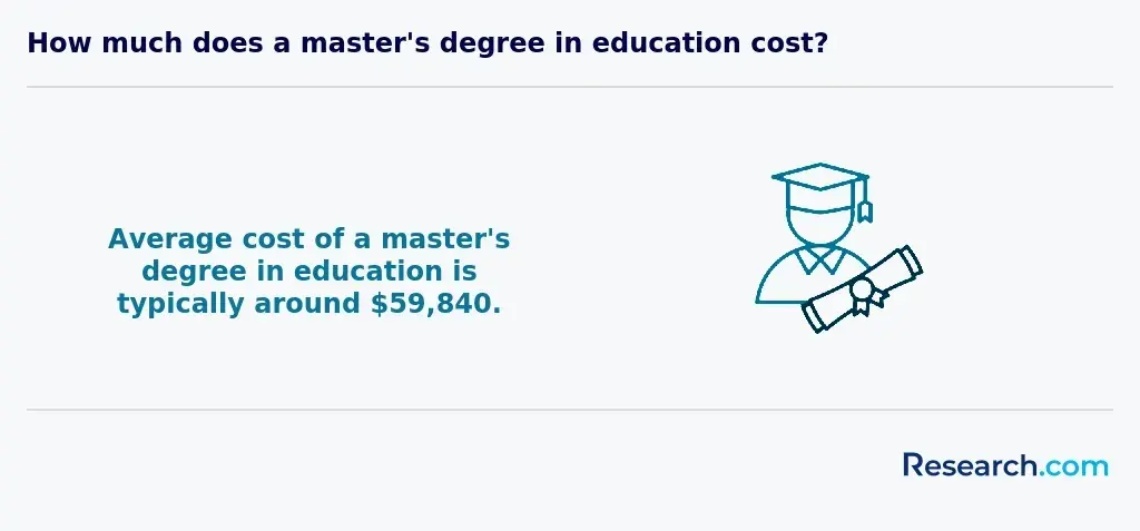 How much does a master's degree in education cost?