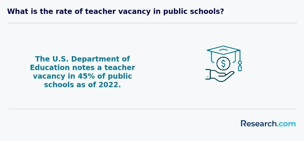 What is the rate of teacher vacancy in public schools?