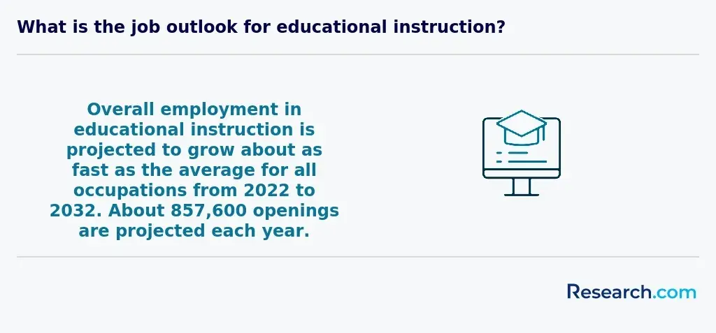 What is the job outlook for educational instruction?