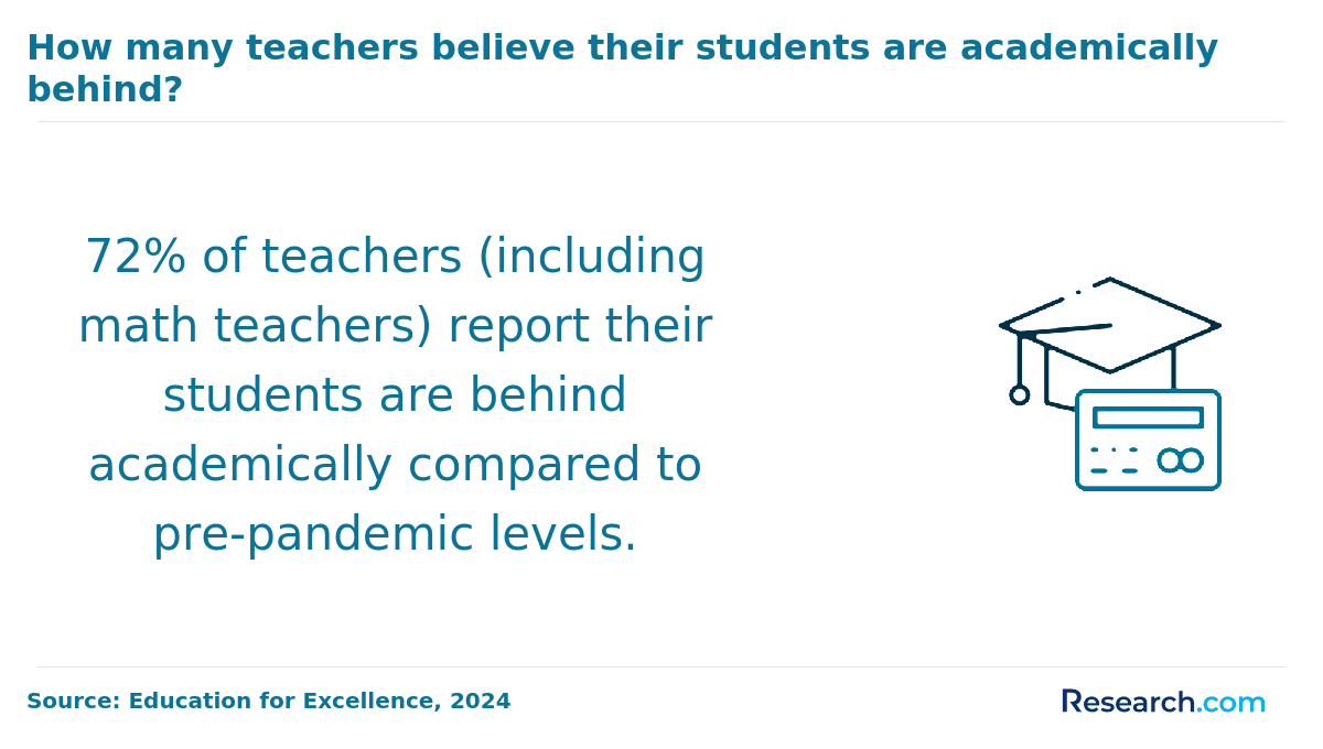 How many teachers believe their students are academically behind?
