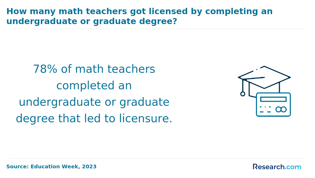 How many math teachers got licensed by completing an undergraduate or graduate degree?