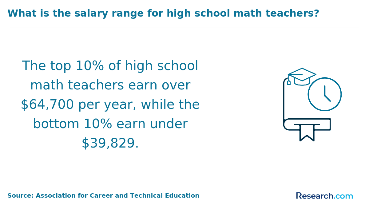 What is the salary range for high school math teachers?