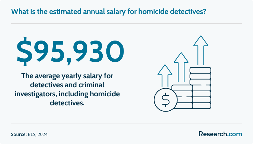 What is the estimated annual salary for homicide detectives?
