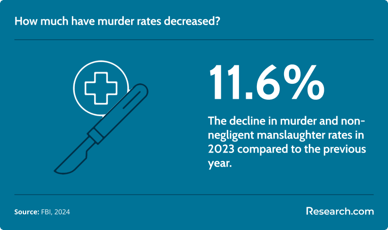 How much have murder rates decreased?