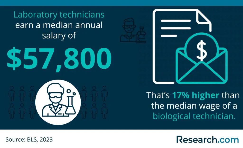 Laboratory technicians' median salary&nbsp;
