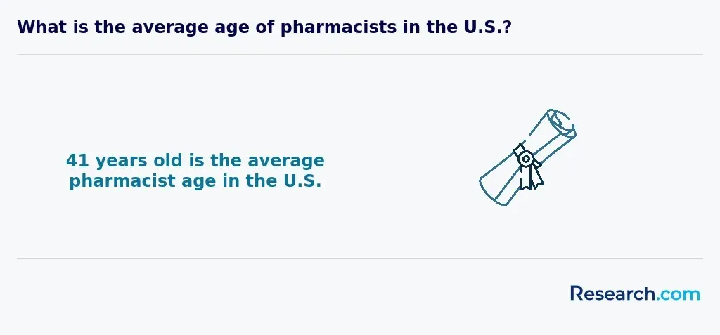 What is the average age of pharmacists in the U.S.?