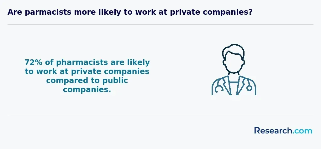 Are pharmacists more likely to work at private companies?