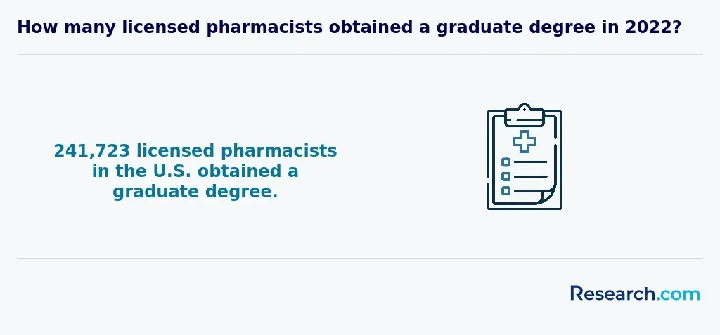 How many licensed pharmacists obtained a graduate degree in 2022?