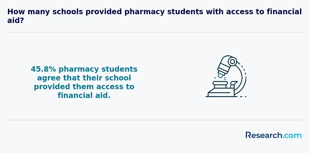 How many schools provided pharmacy students with access to financial aid?