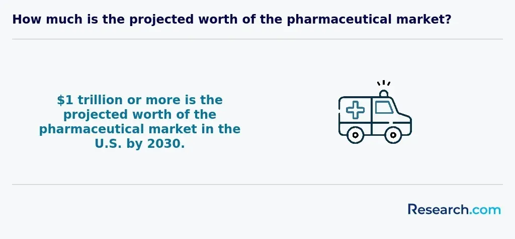 How much is the projected worth of the pharmaceutical market?