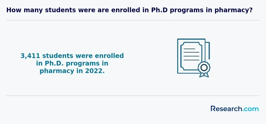 How many students were enrolled in Ph.D. programs in pharmacy?