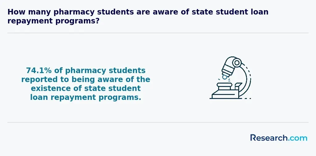 How many pharmacy students are aware of state student loan repayment programs?