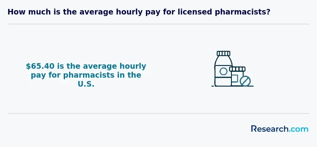 How much is the average hourly pay for licensed pharmacists?