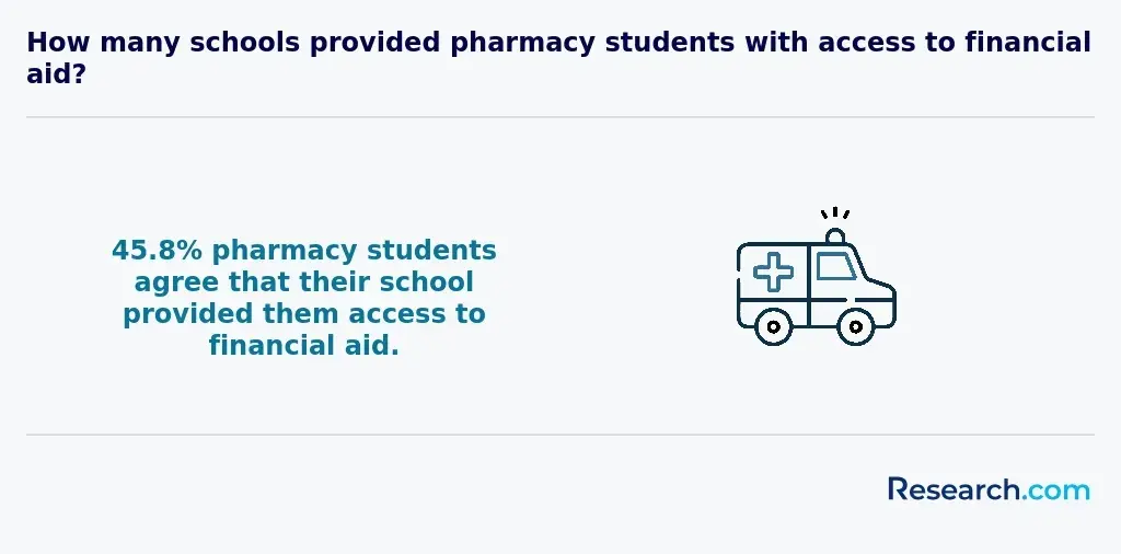 How many schools provided pharmacy students with access to financial aid?