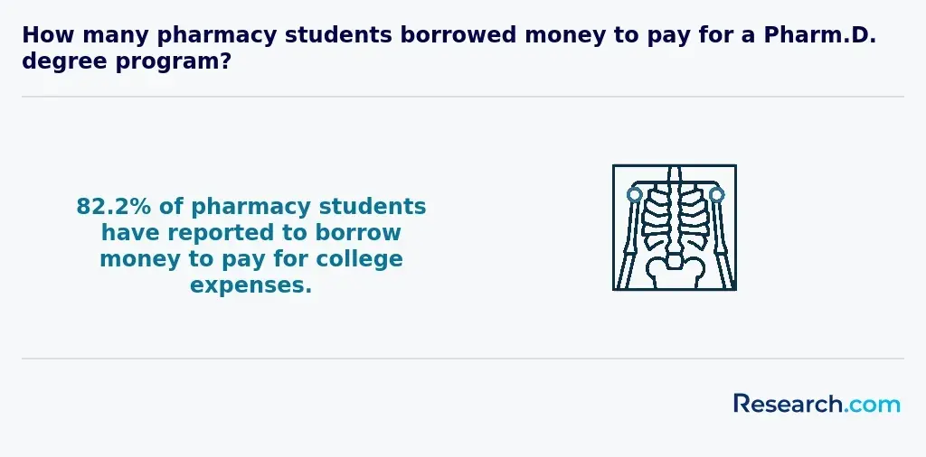 How many pharmacy students borrowed money to pay for a Pharm.D. degree program?